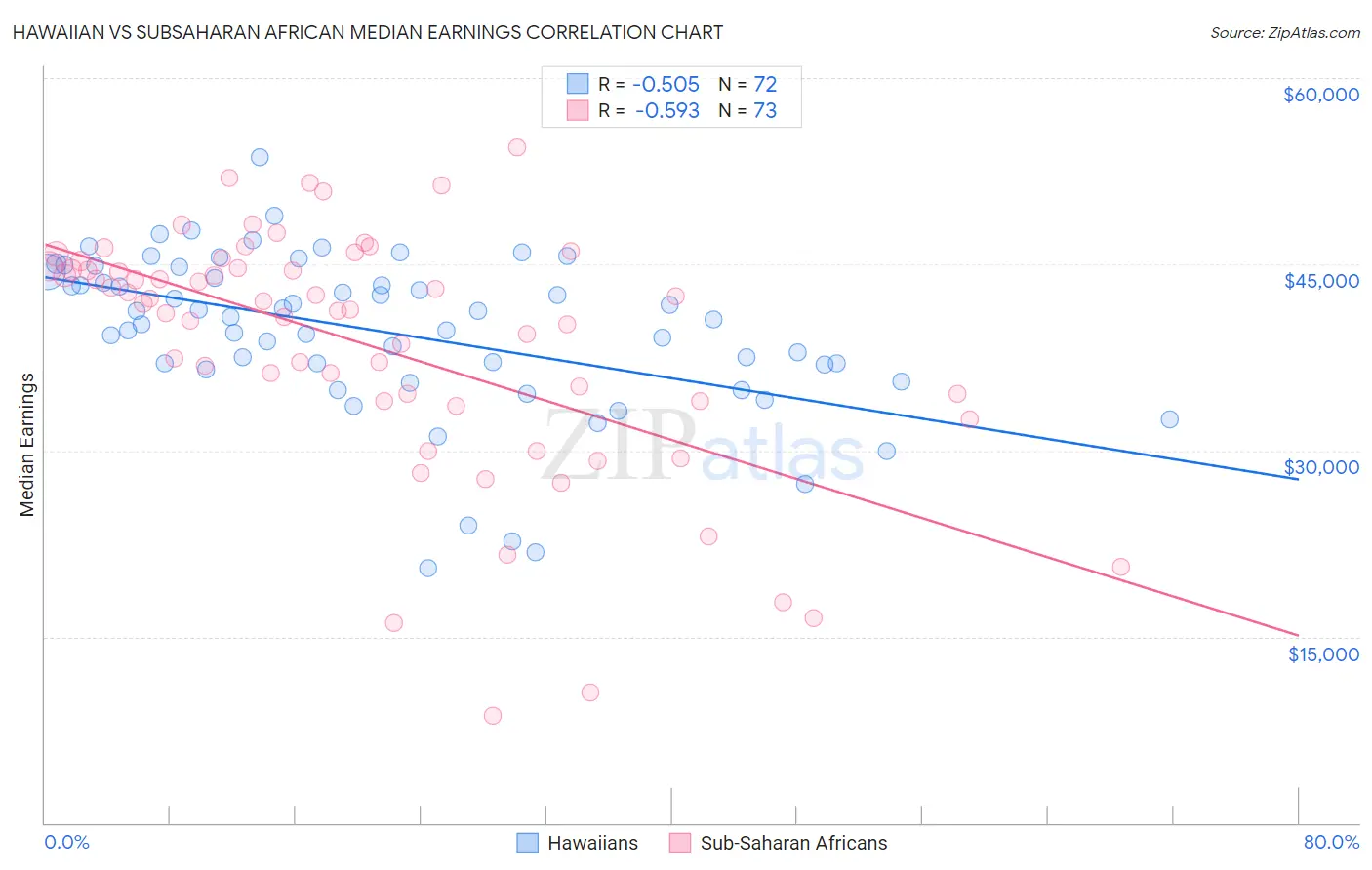 Hawaiian vs Subsaharan African Median Earnings