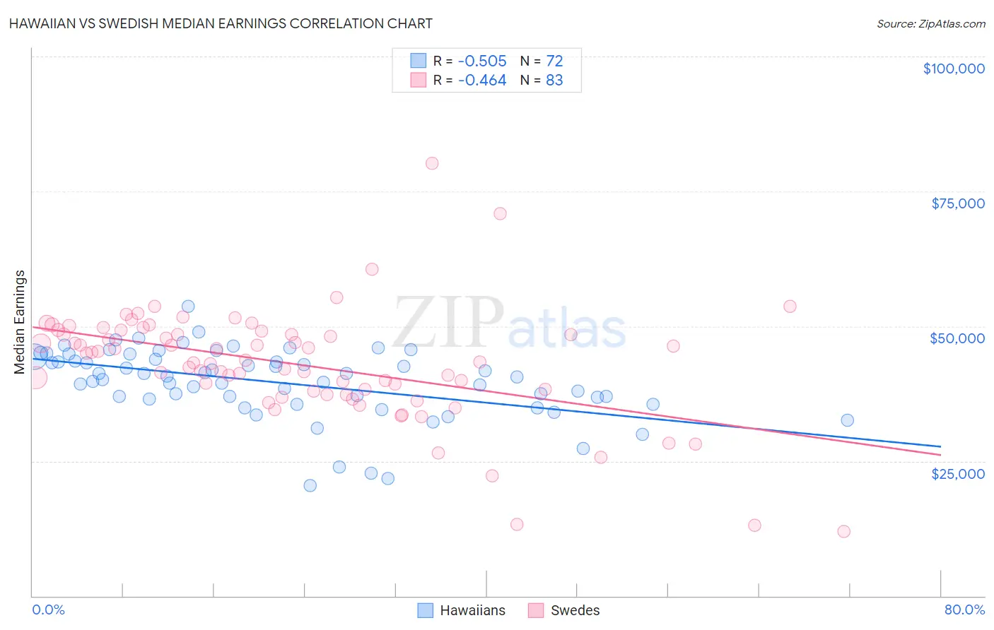 Hawaiian vs Swedish Median Earnings