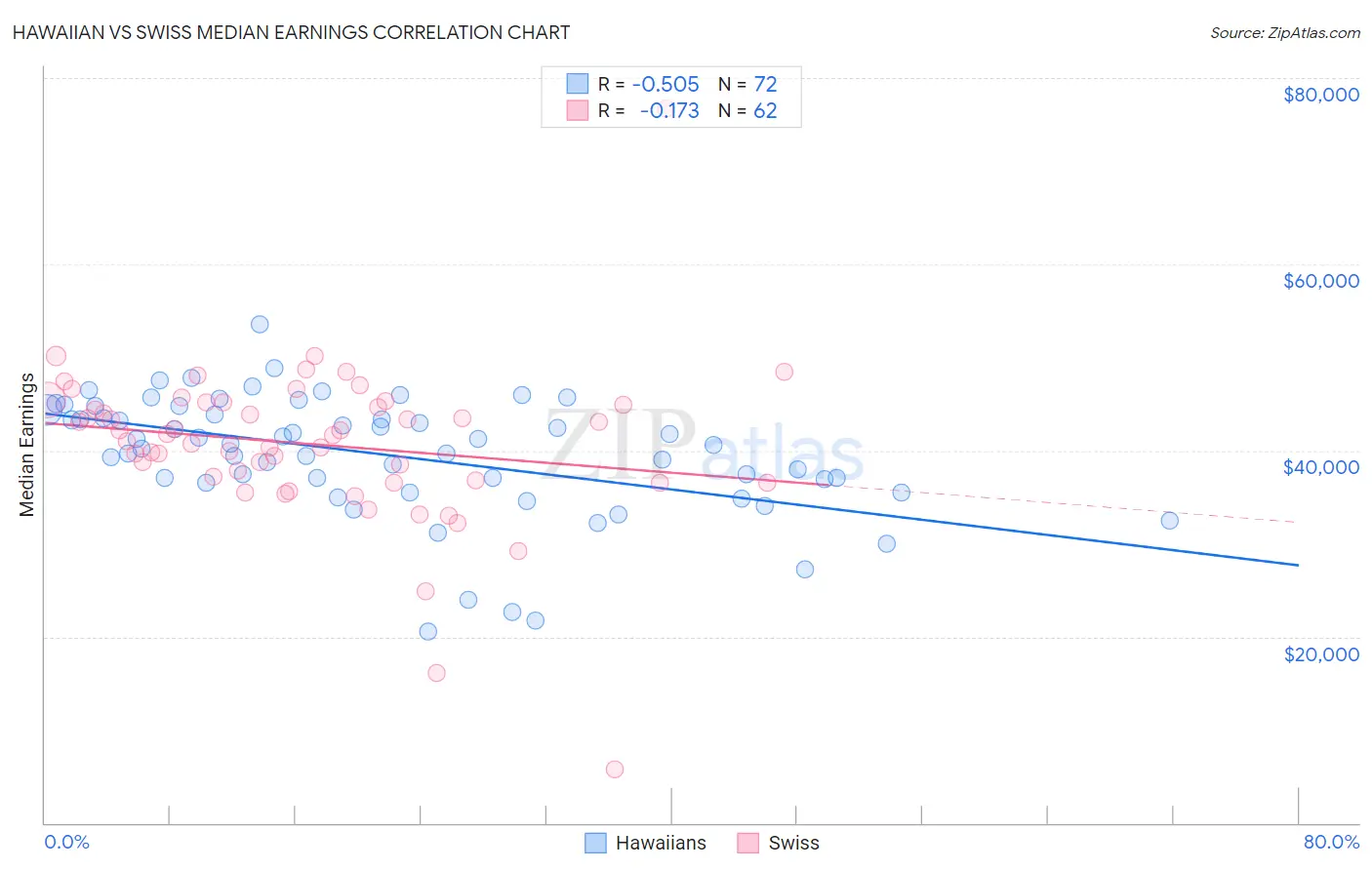 Hawaiian vs Swiss Median Earnings