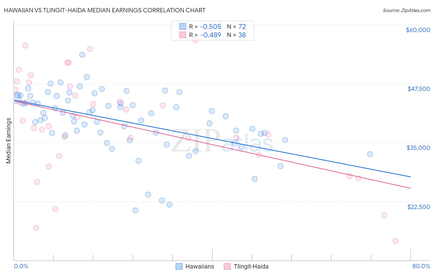 Hawaiian vs Tlingit-Haida Median Earnings