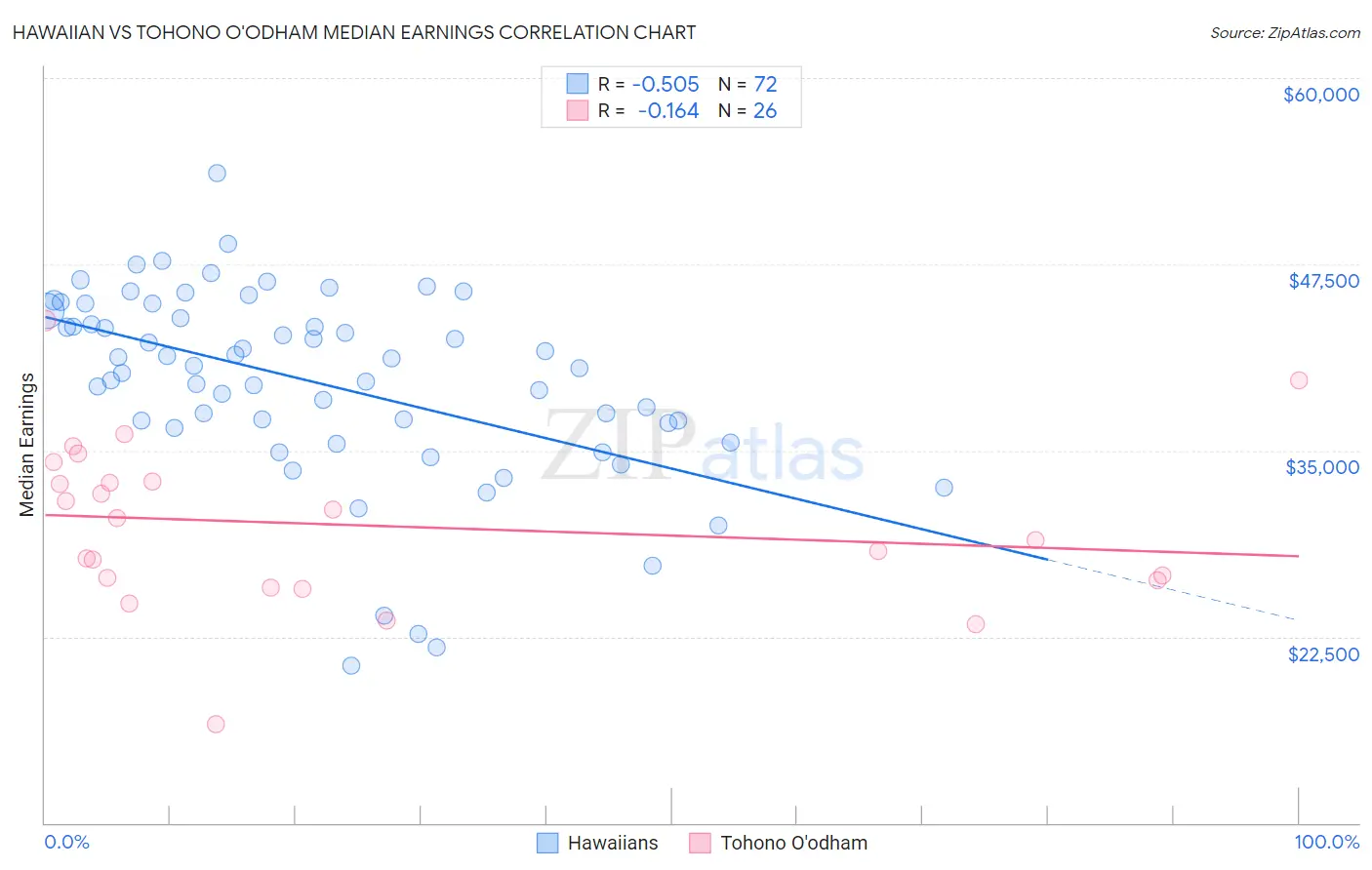 Hawaiian vs Tohono O'odham Median Earnings