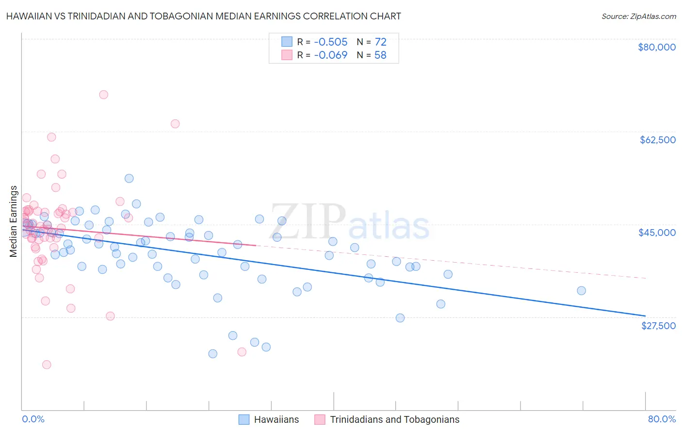 Hawaiian vs Trinidadian and Tobagonian Median Earnings