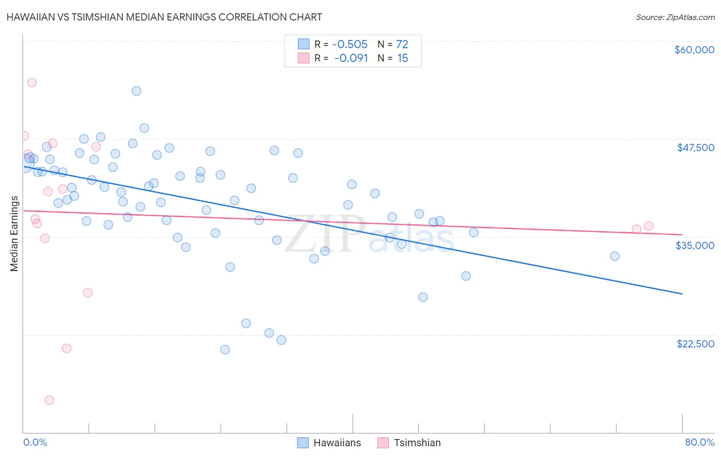 Hawaiian vs Tsimshian Median Earnings
