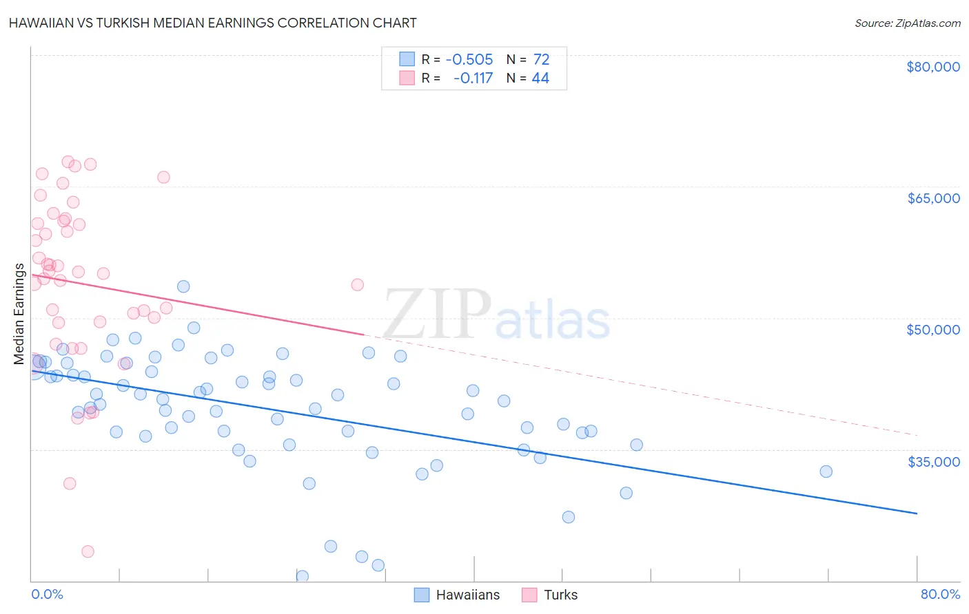 Hawaiian vs Turkish Median Earnings