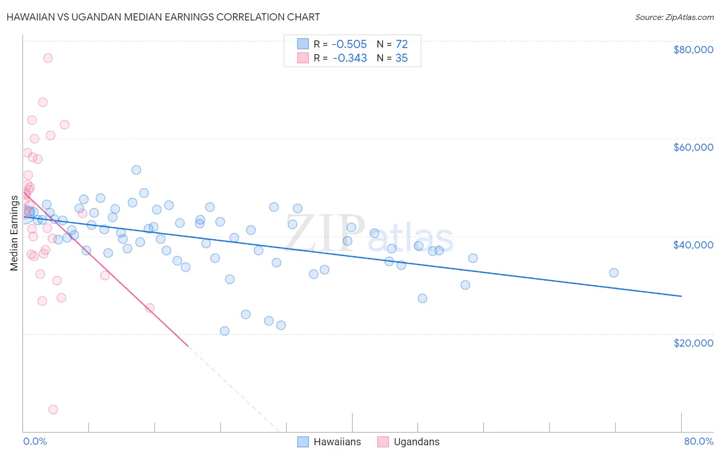 Hawaiian vs Ugandan Median Earnings