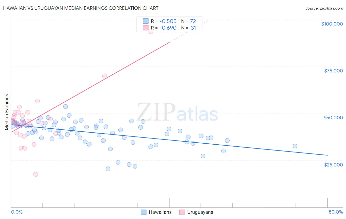 Hawaiian vs Uruguayan Median Earnings