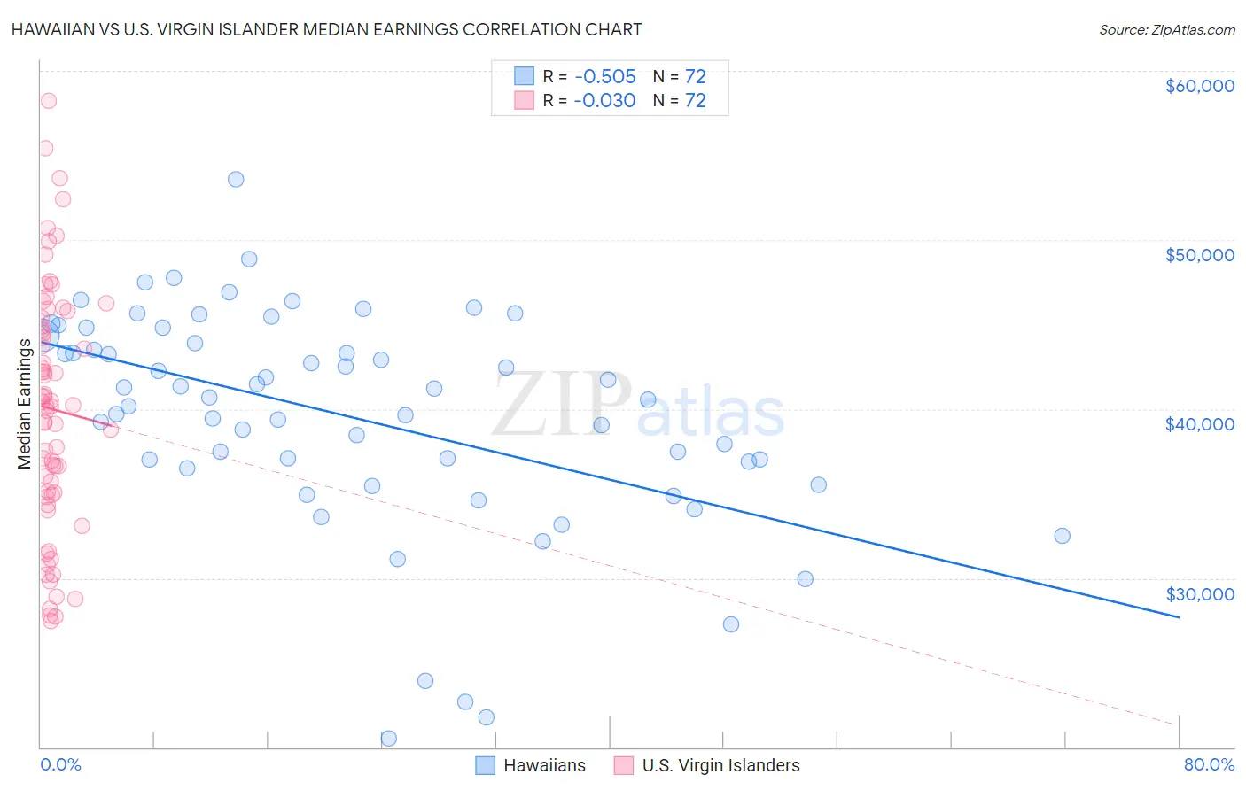 Hawaiian vs U.S. Virgin Islander Median Earnings