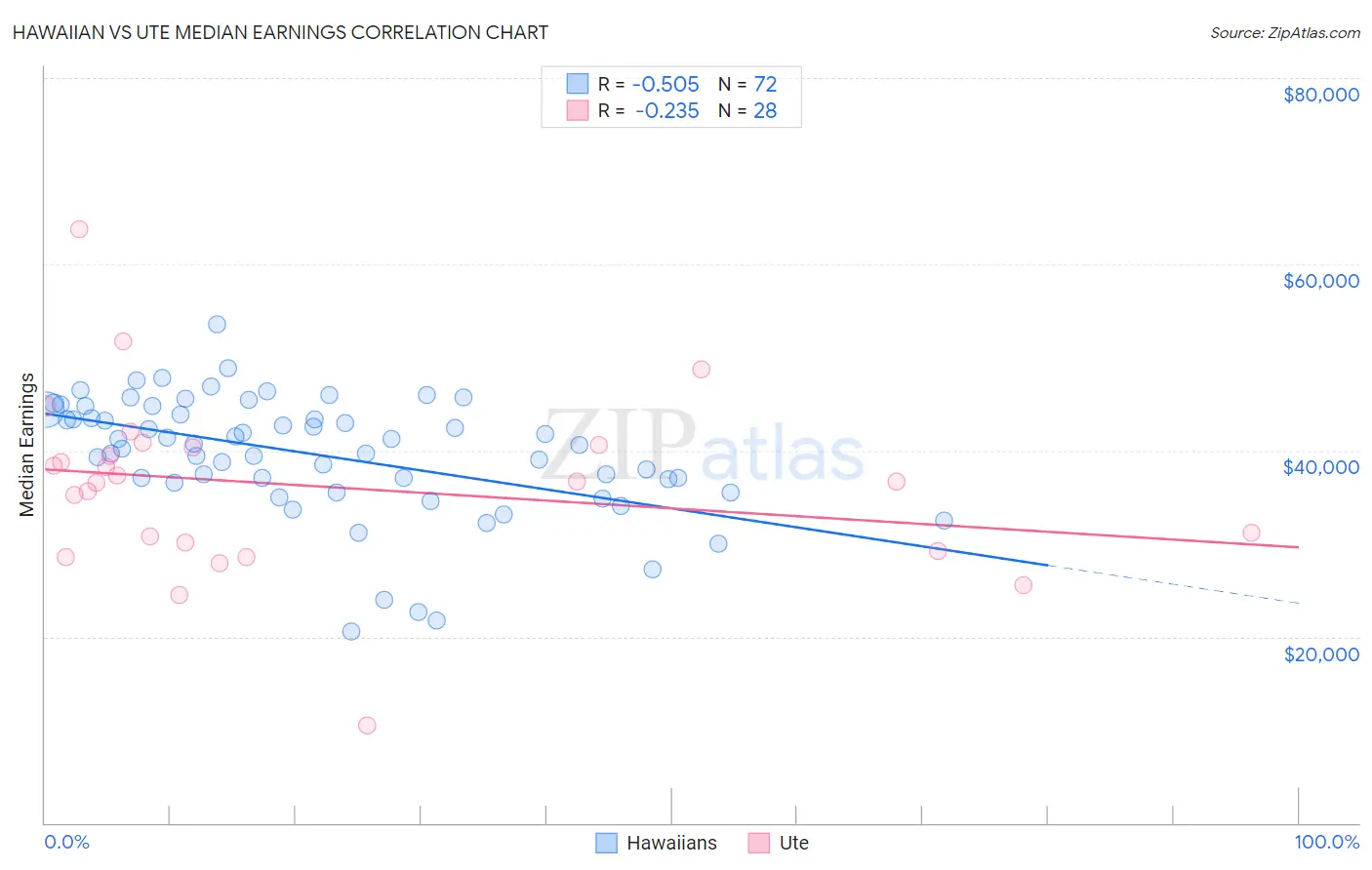 Hawaiian vs Ute Median Earnings