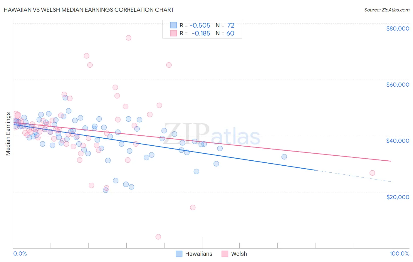 Hawaiian vs Welsh Median Earnings
