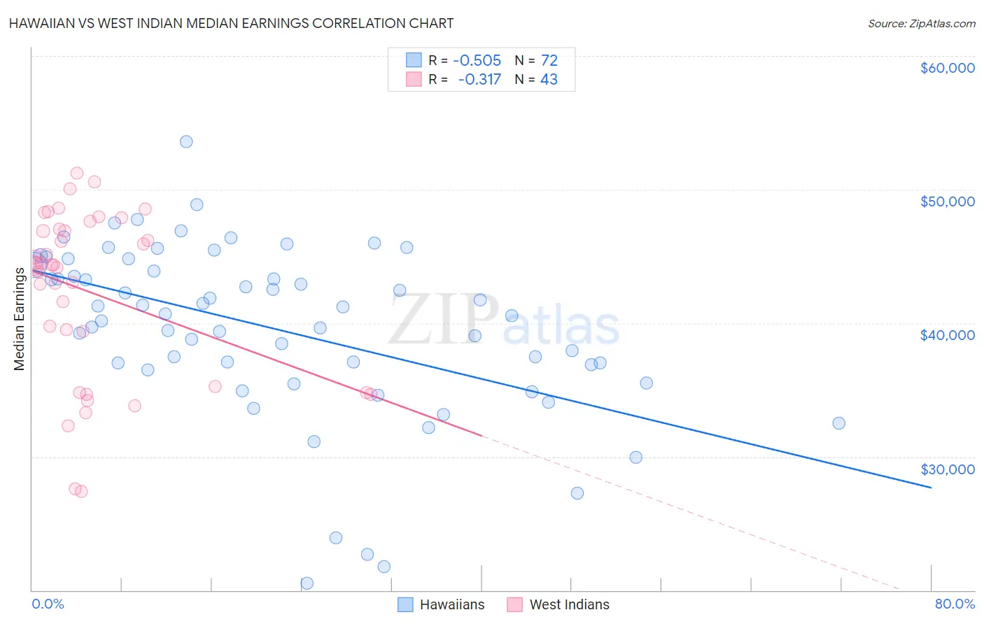 Hawaiian vs West Indian Median Earnings