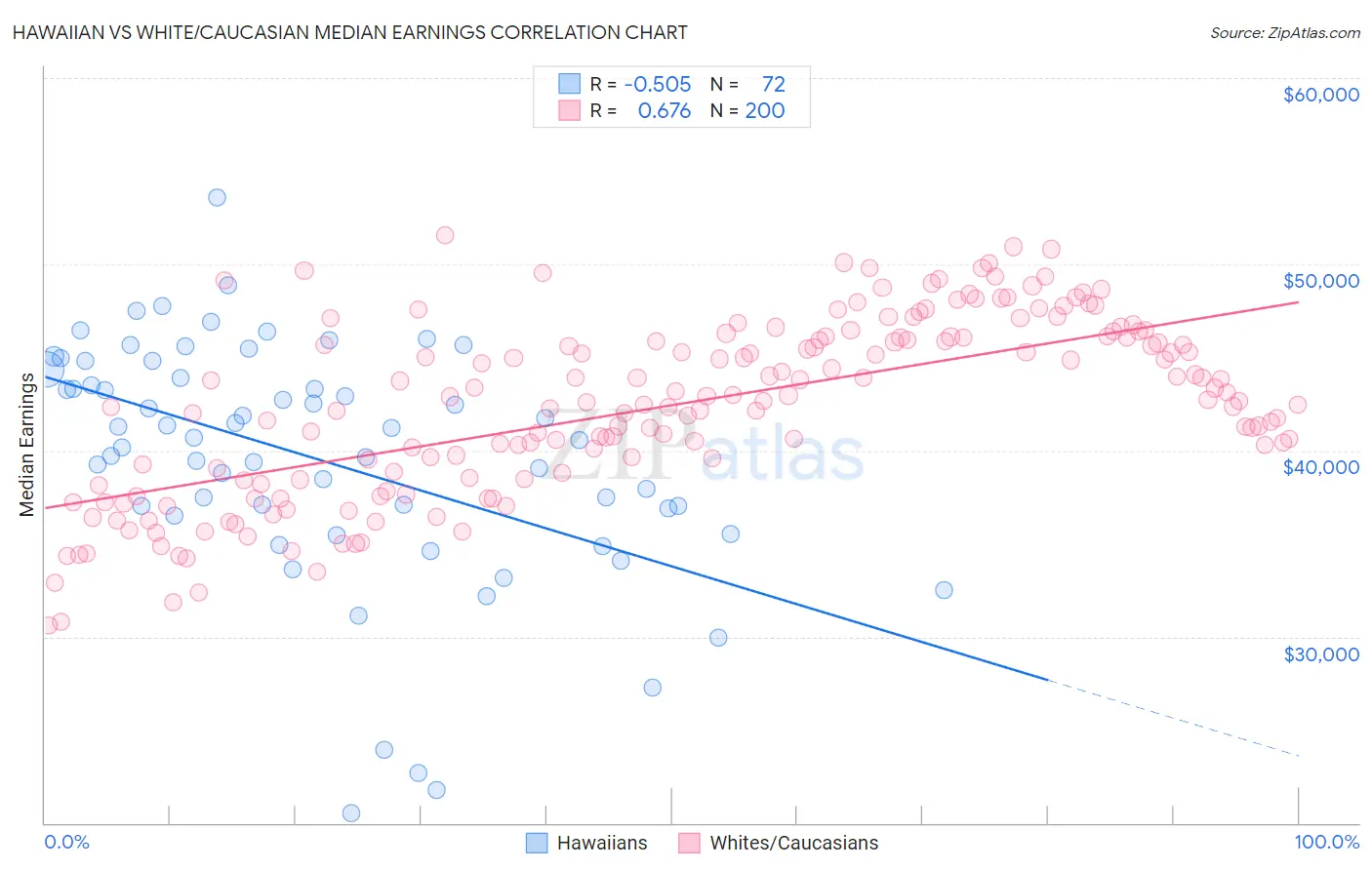 Hawaiian vs White/Caucasian Median Earnings