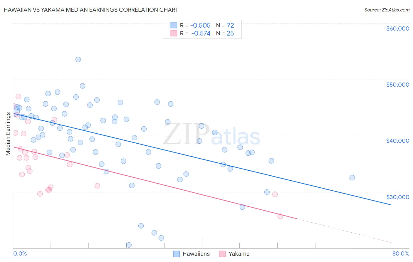 Hawaiian vs Yakama Median Earnings