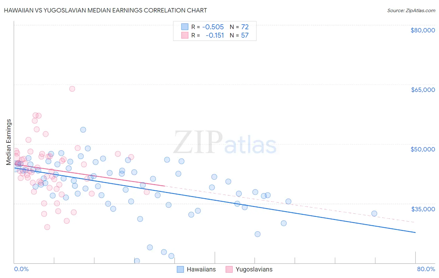 Hawaiian vs Yugoslavian Median Earnings