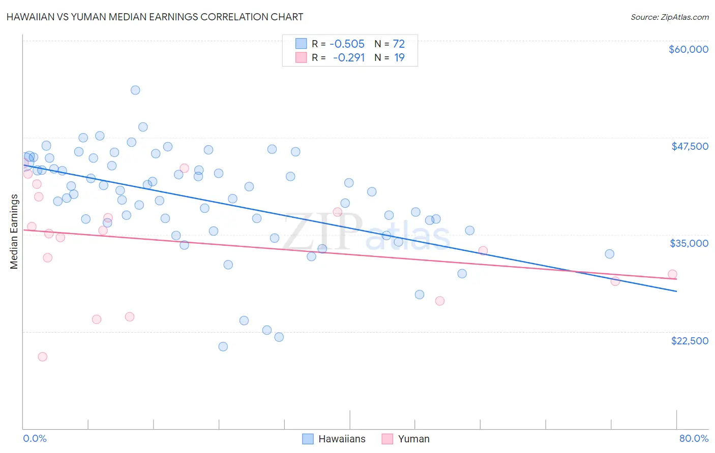 Hawaiian vs Yuman Median Earnings
