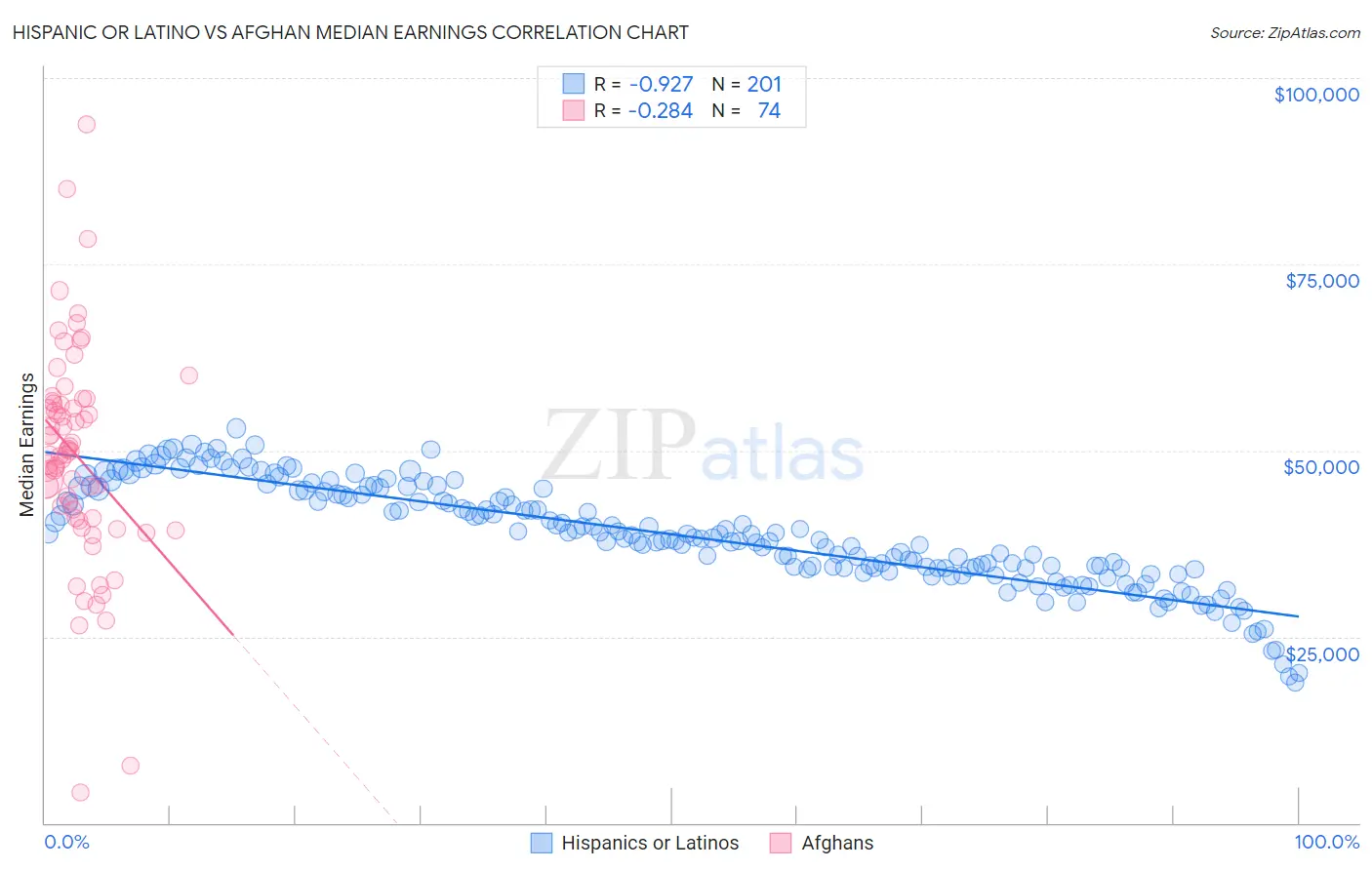 Hispanic or Latino vs Afghan Median Earnings