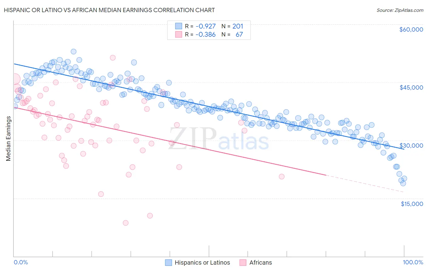 Hispanic or Latino vs African Median Earnings