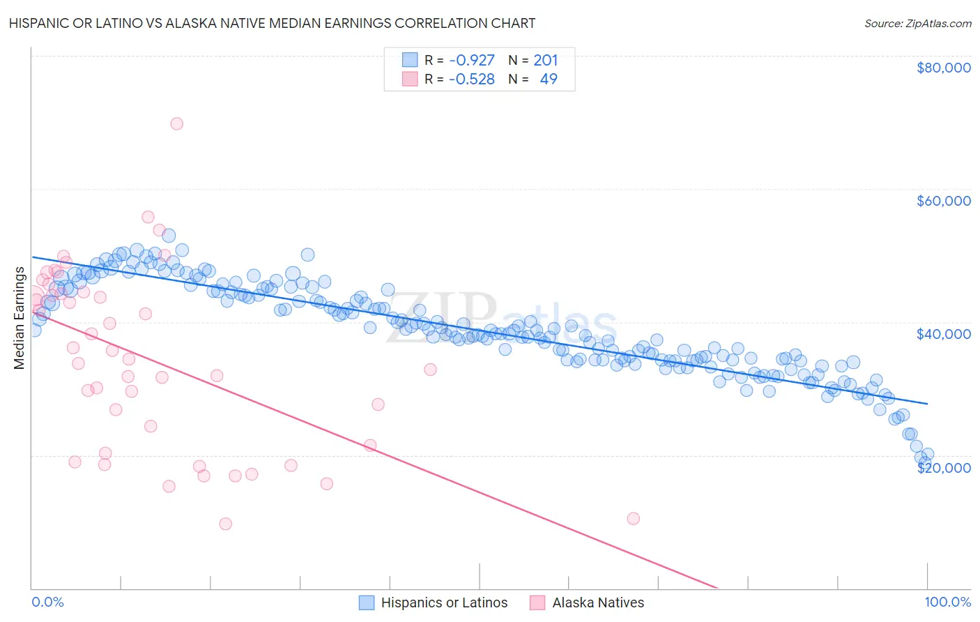 Hispanic or Latino vs Alaska Native Median Earnings