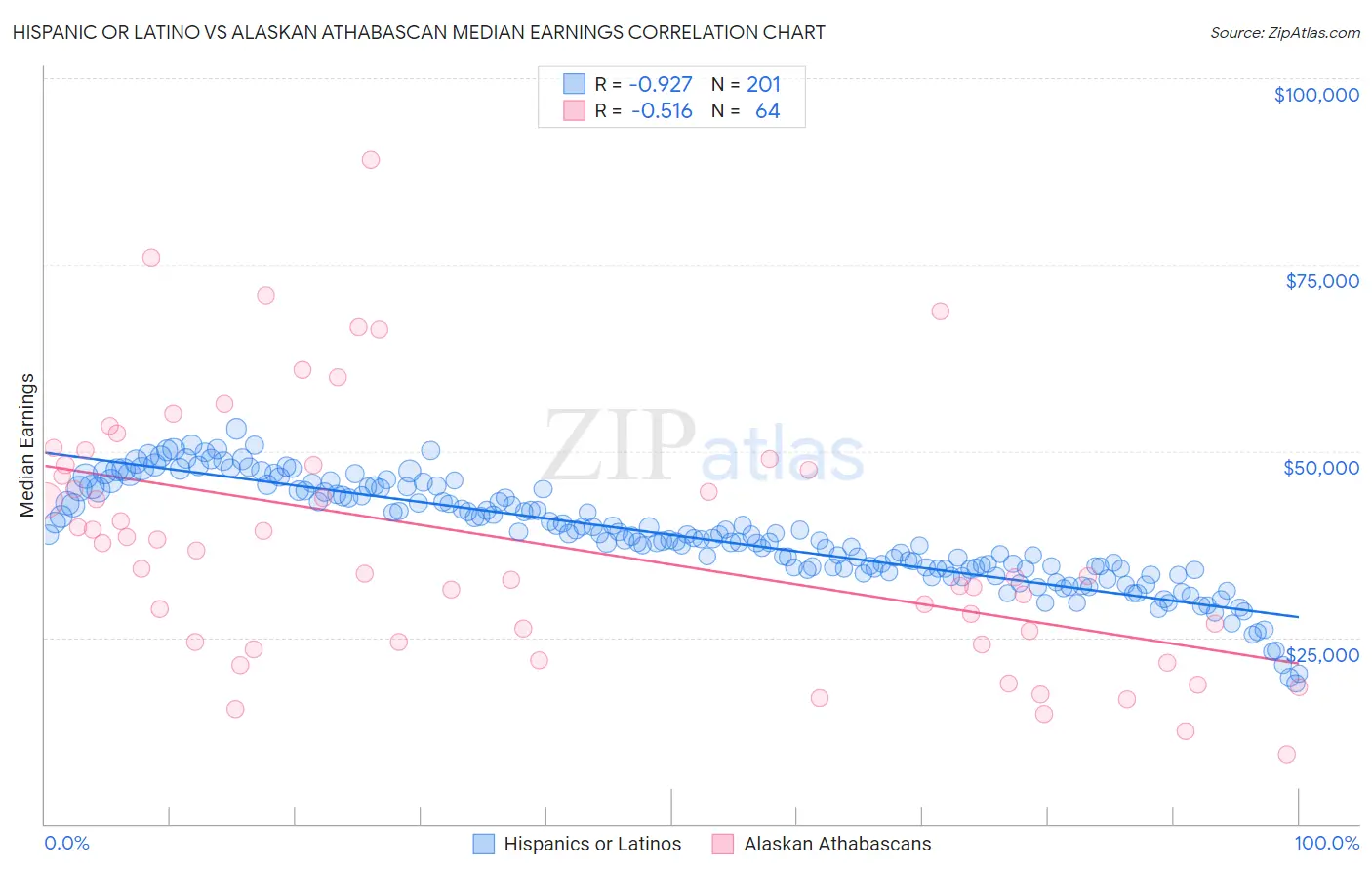 Hispanic or Latino vs Alaskan Athabascan Median Earnings