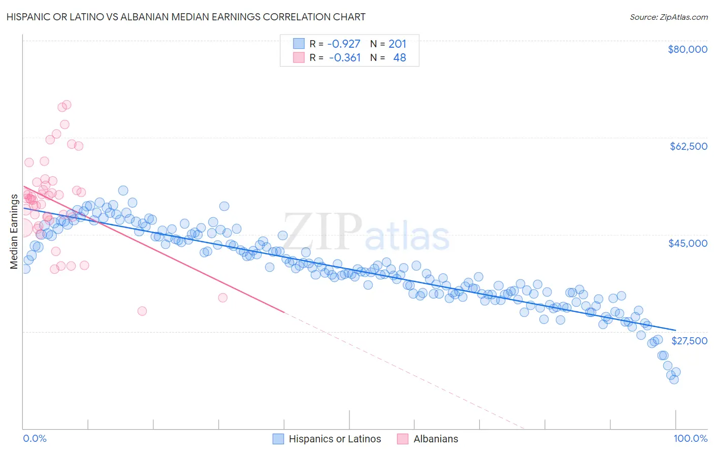 Hispanic or Latino vs Albanian Median Earnings