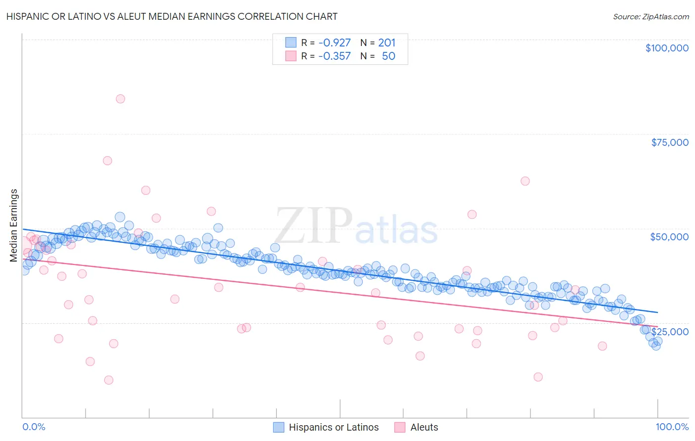 Hispanic or Latino vs Aleut Median Earnings