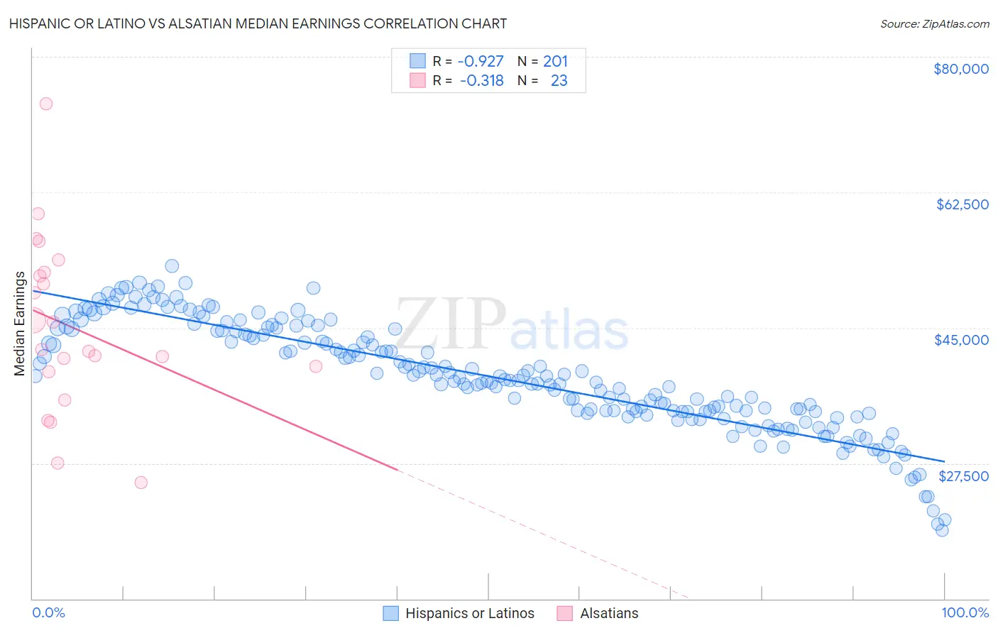 Hispanic or Latino vs Alsatian Median Earnings