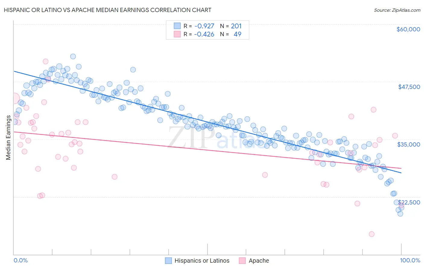 Hispanic or Latino vs Apache Median Earnings
