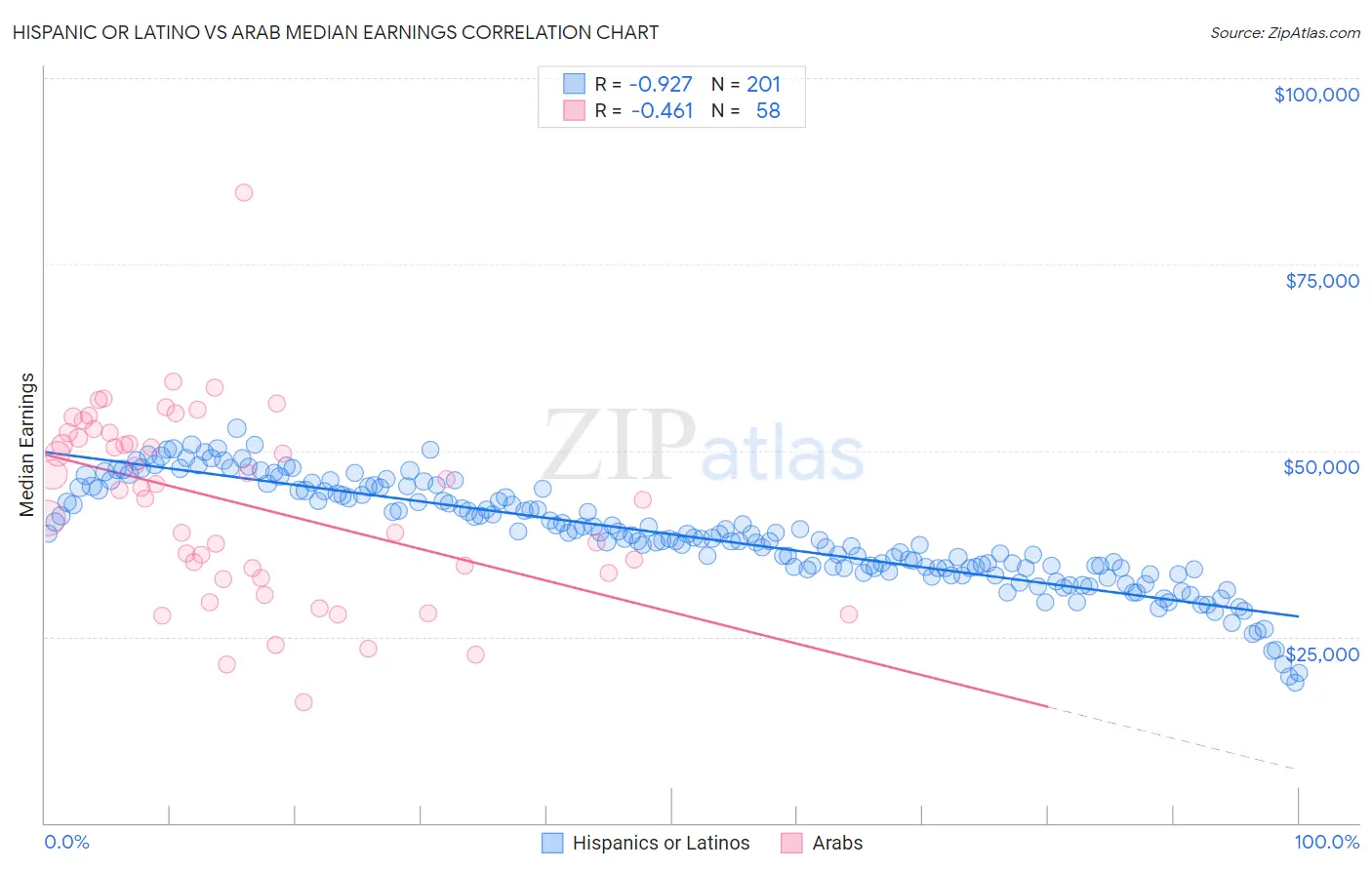 Hispanic or Latino vs Arab Median Earnings