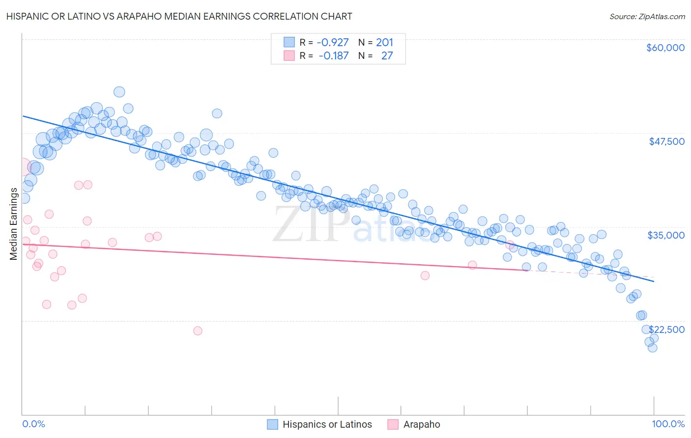 Hispanic or Latino vs Arapaho Median Earnings