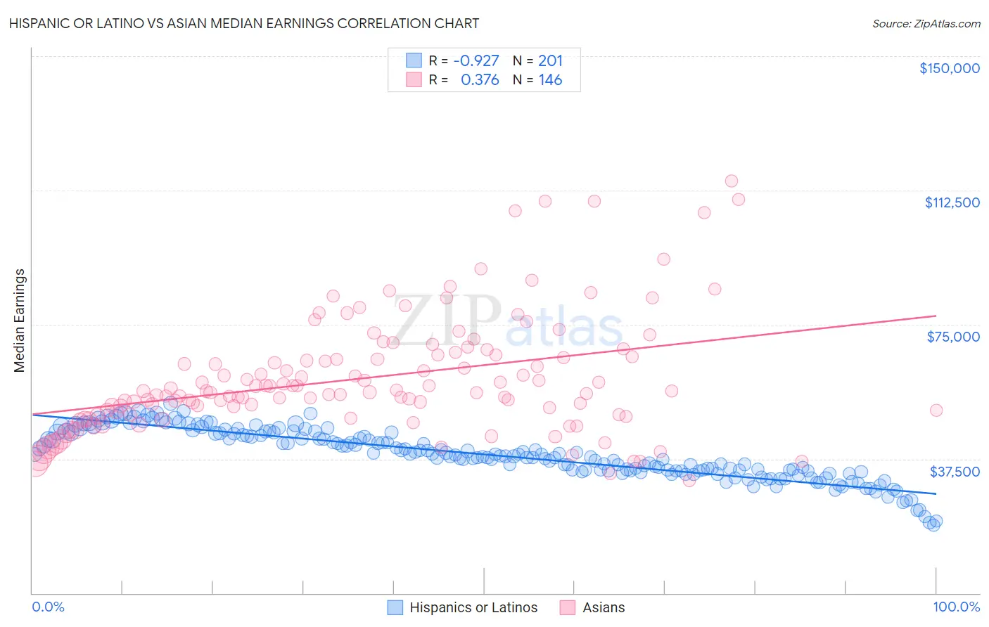 Hispanic or Latino vs Asian Median Earnings