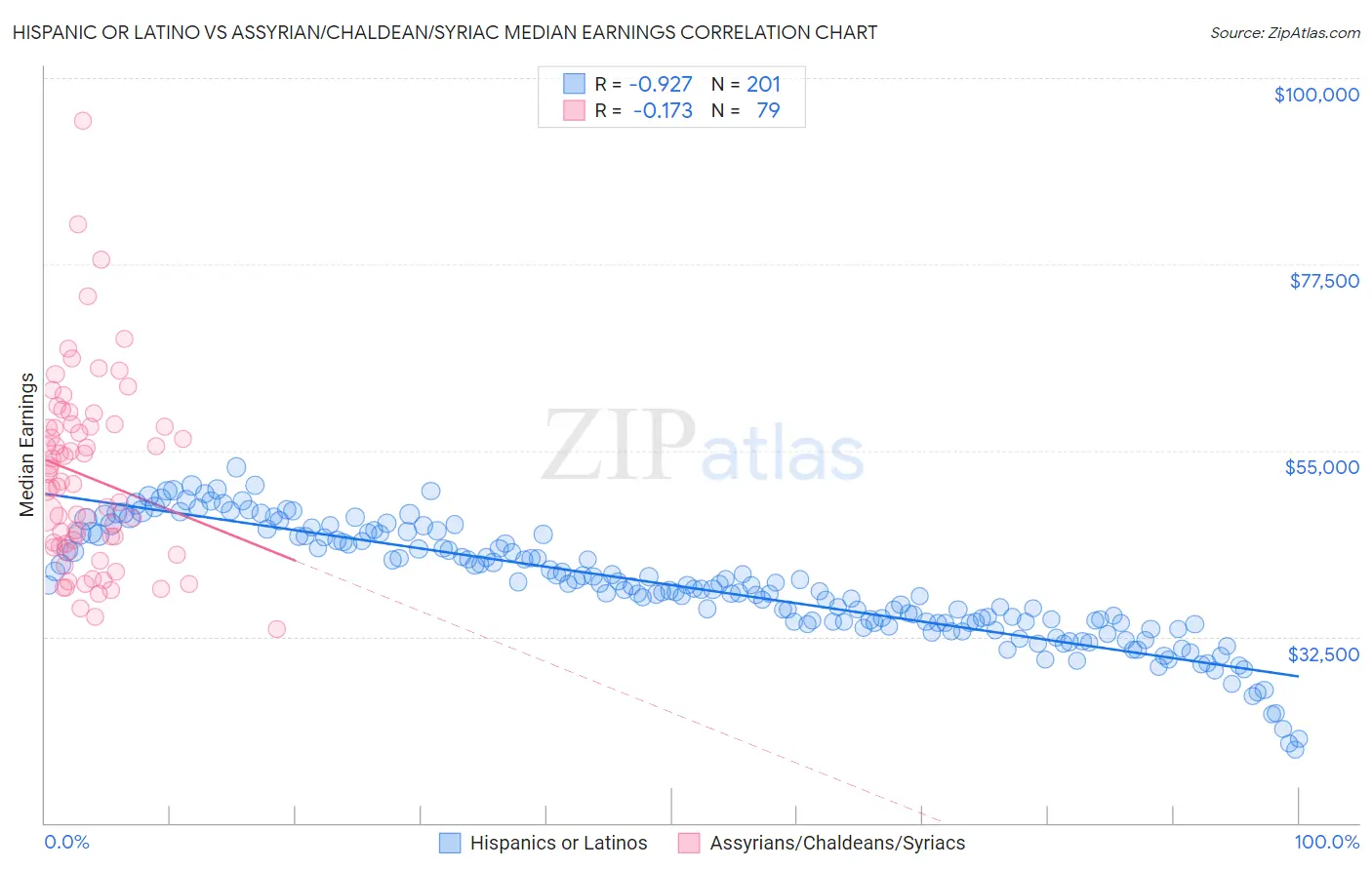 Hispanic or Latino vs Assyrian/Chaldean/Syriac Median Earnings