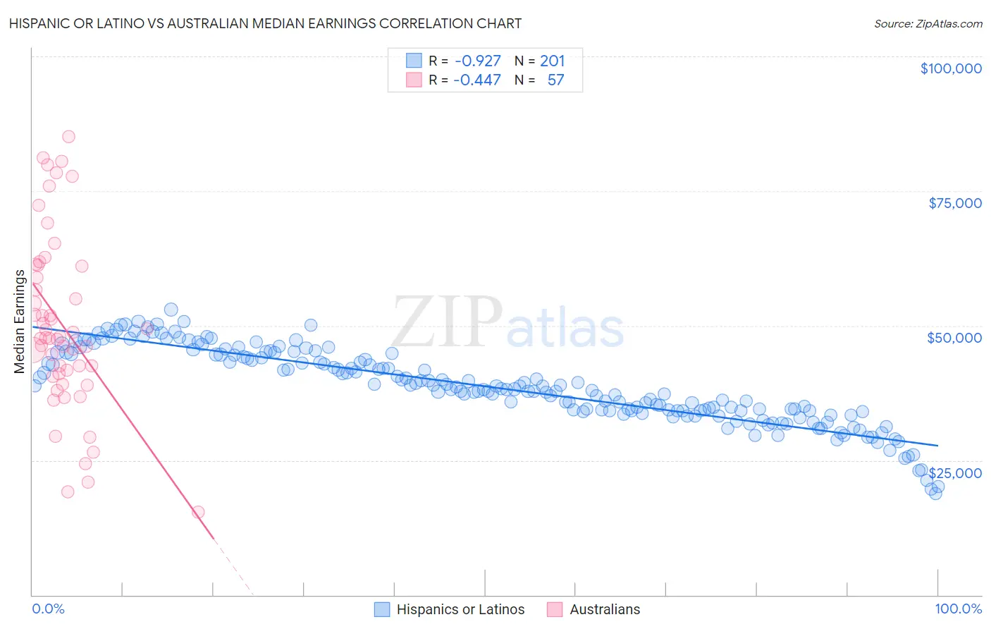 Hispanic or Latino vs Australian Median Earnings