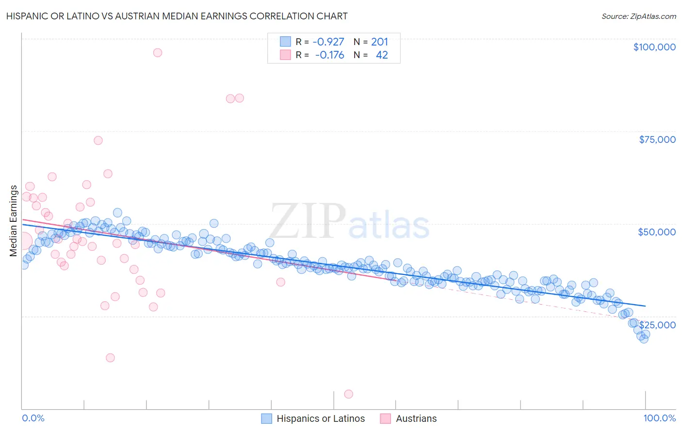 Hispanic or Latino vs Austrian Median Earnings
