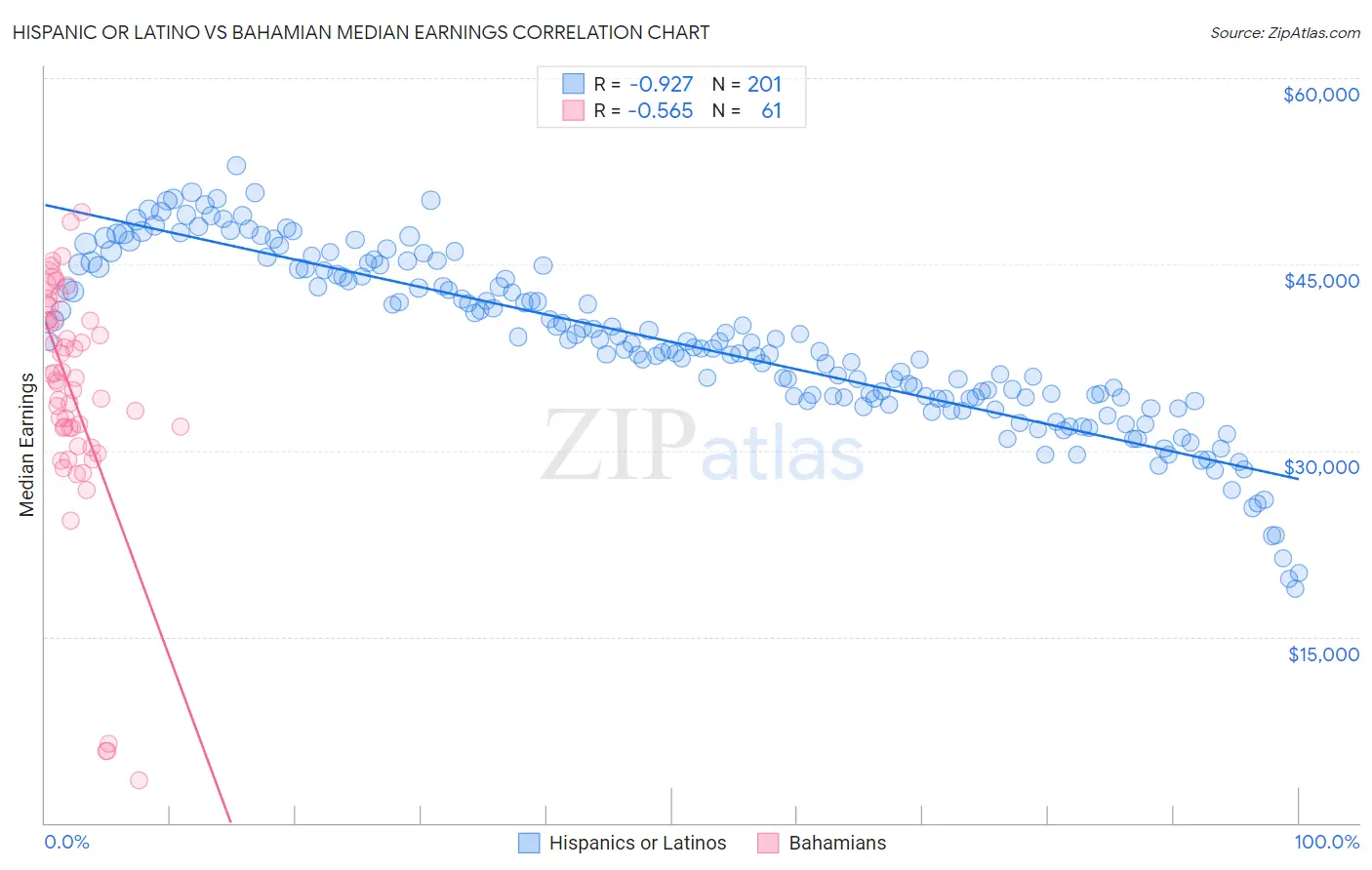 Hispanic or Latino vs Bahamian Median Earnings