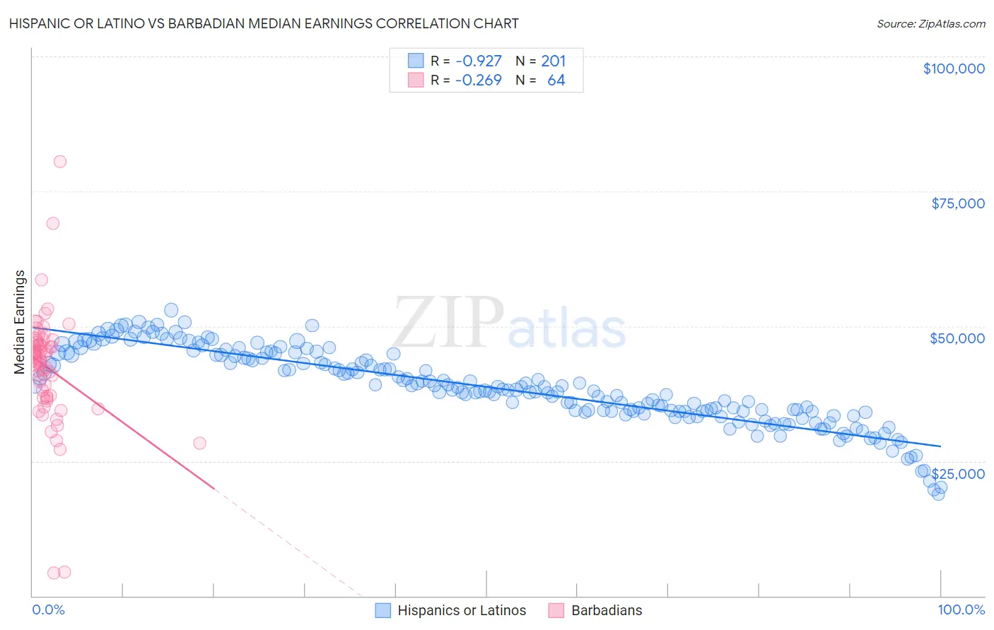 Hispanic or Latino vs Barbadian Median Earnings