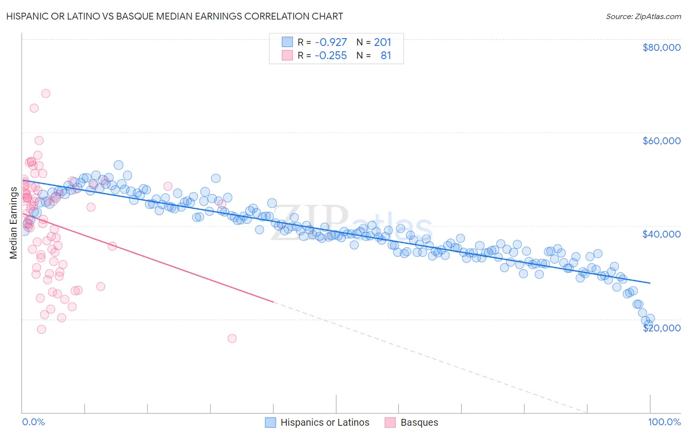 Hispanic or Latino vs Basque Median Earnings