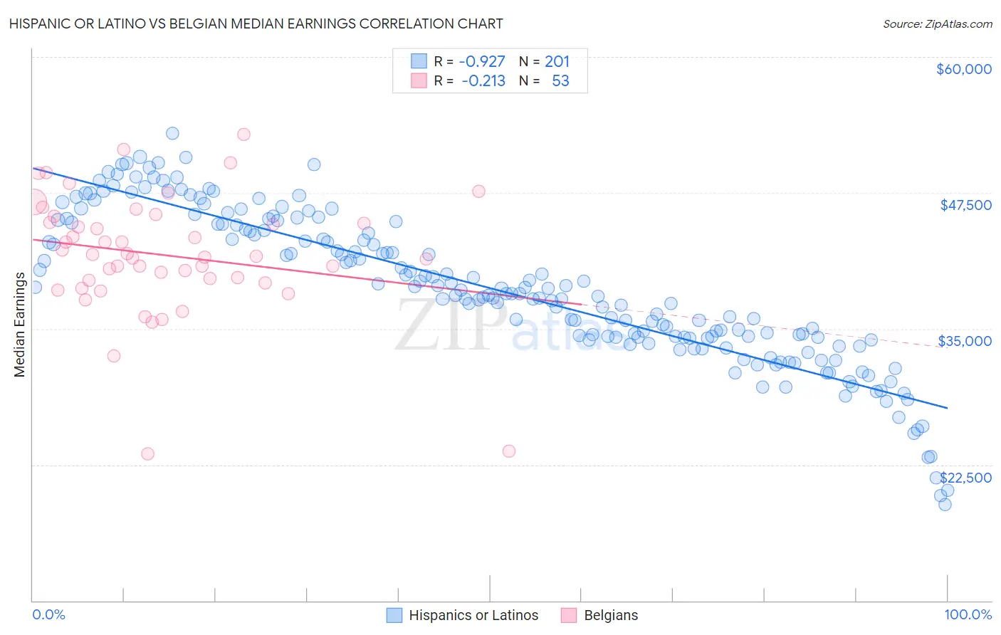 Hispanic or Latino vs Belgian Median Earnings