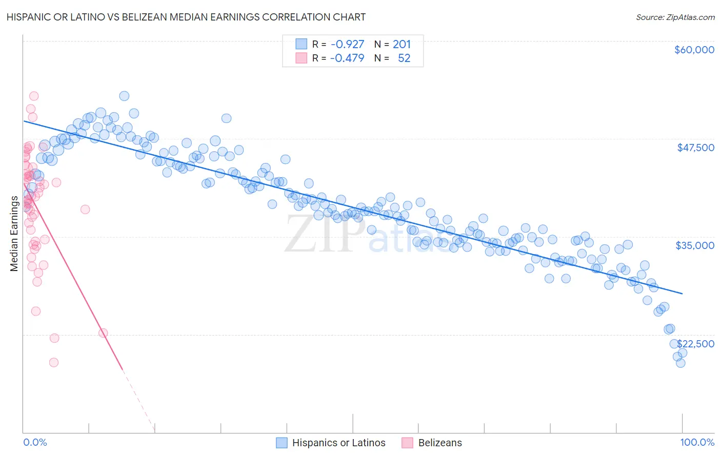 Hispanic or Latino vs Belizean Median Earnings