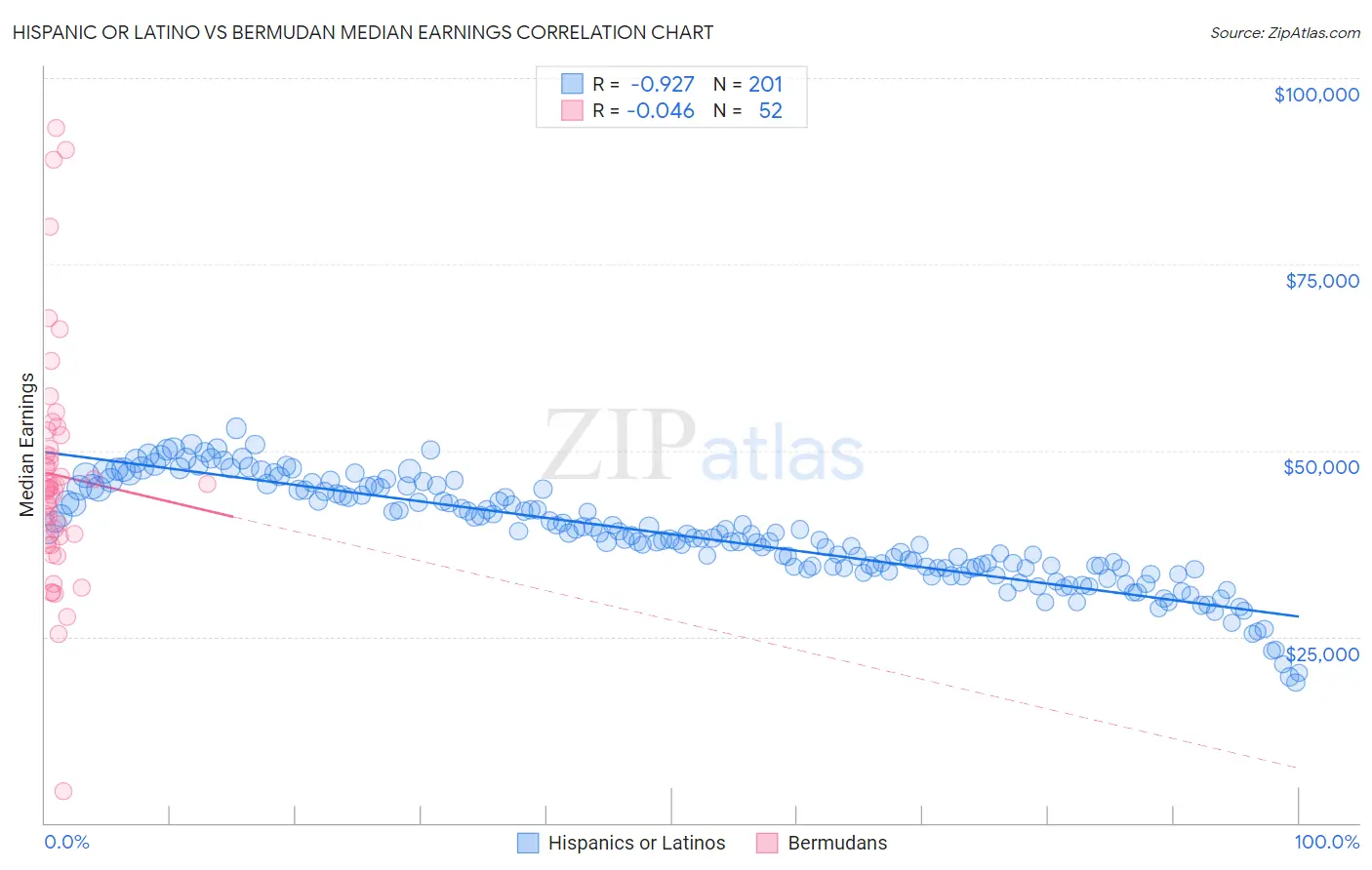 Hispanic or Latino vs Bermudan Median Earnings