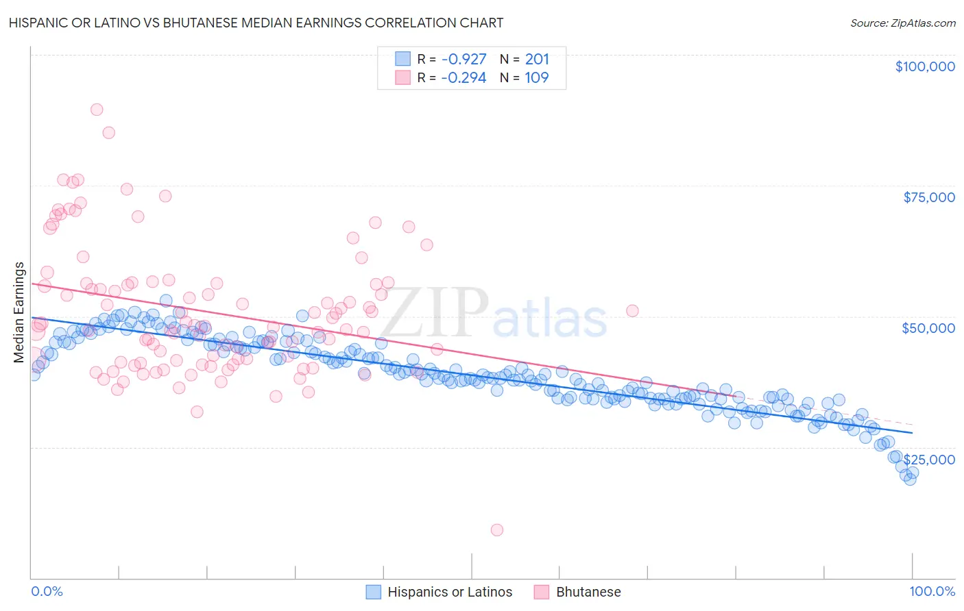 Hispanic or Latino vs Bhutanese Median Earnings