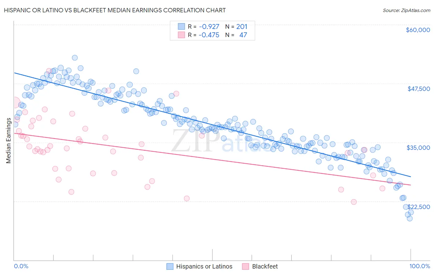 Hispanic or Latino vs Blackfeet Median Earnings