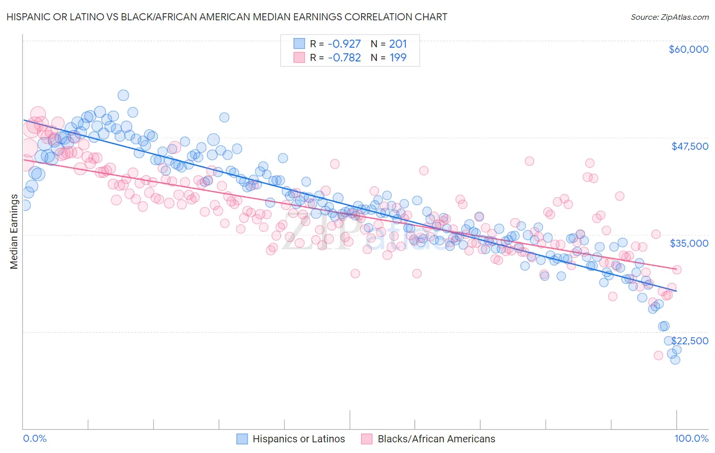 Hispanic or Latino vs Black/African American Median Earnings