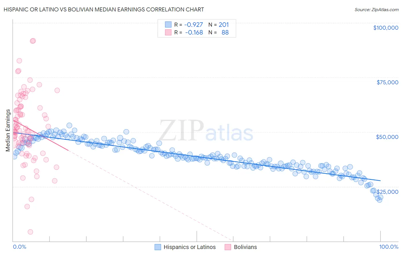 Hispanic or Latino vs Bolivian Median Earnings