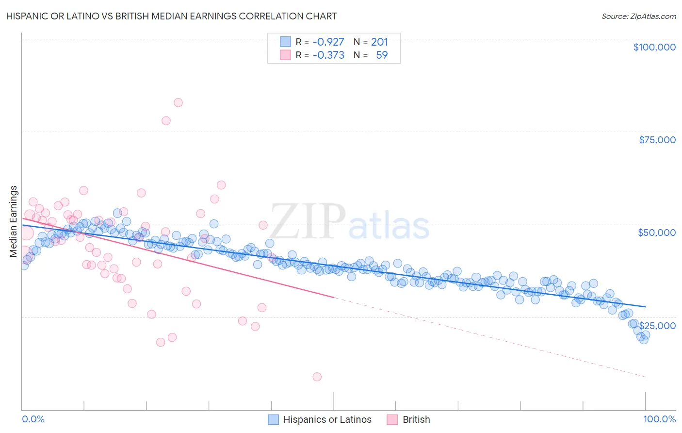 Hispanic or Latino vs British Median Earnings