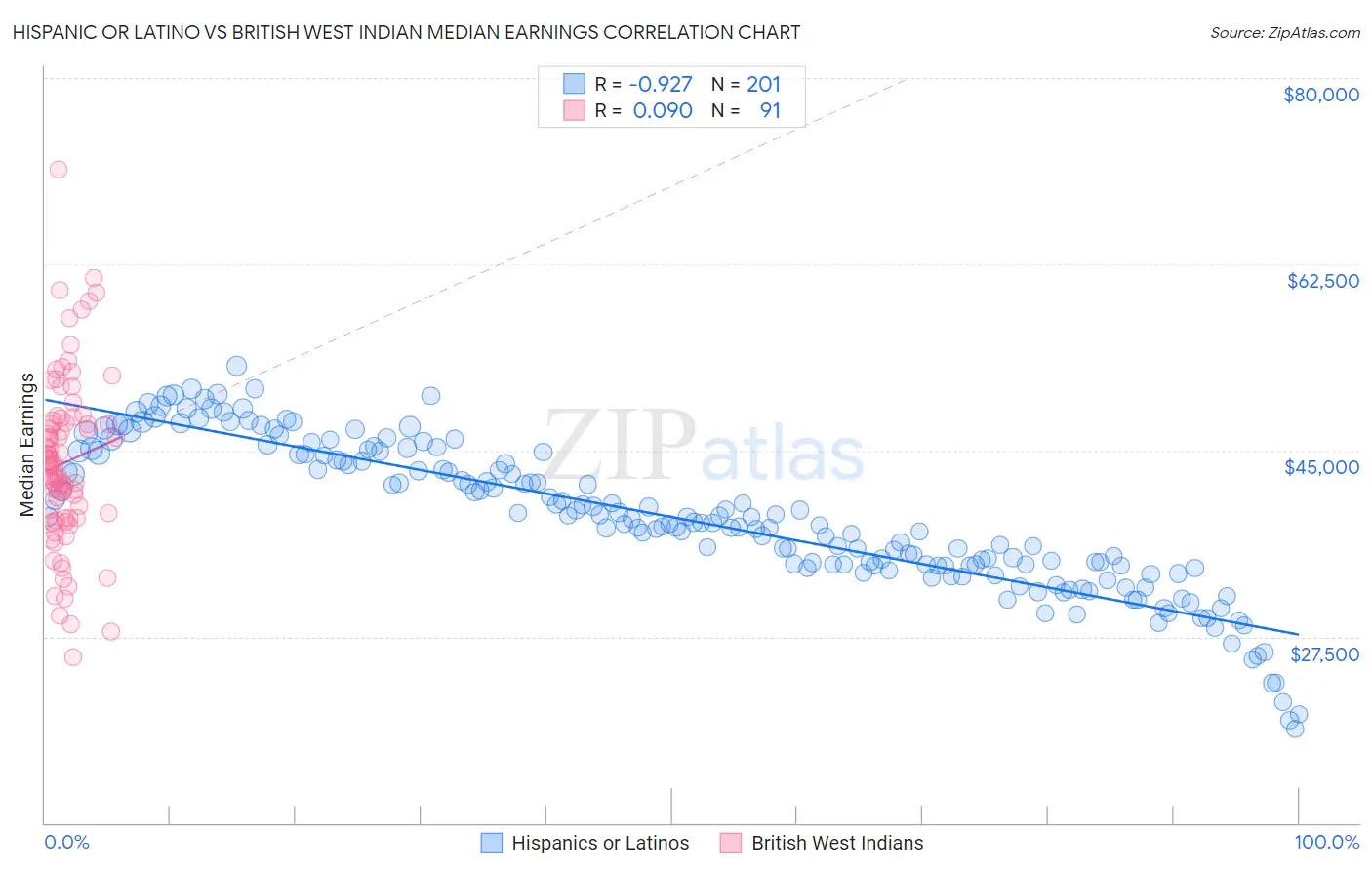 Hispanic or Latino vs British West Indian Median Earnings