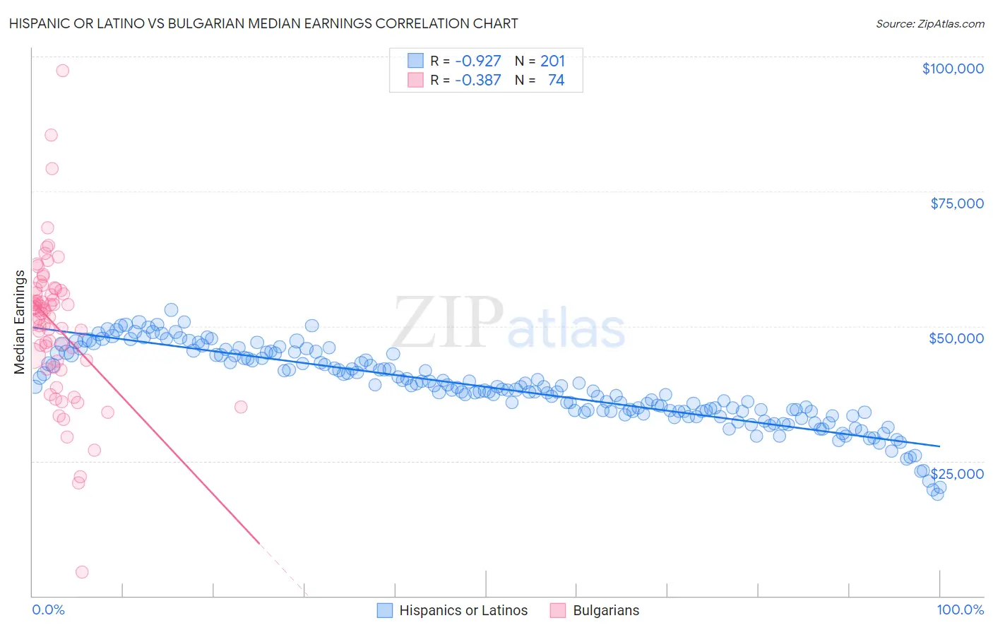 Hispanic or Latino vs Bulgarian Median Earnings
