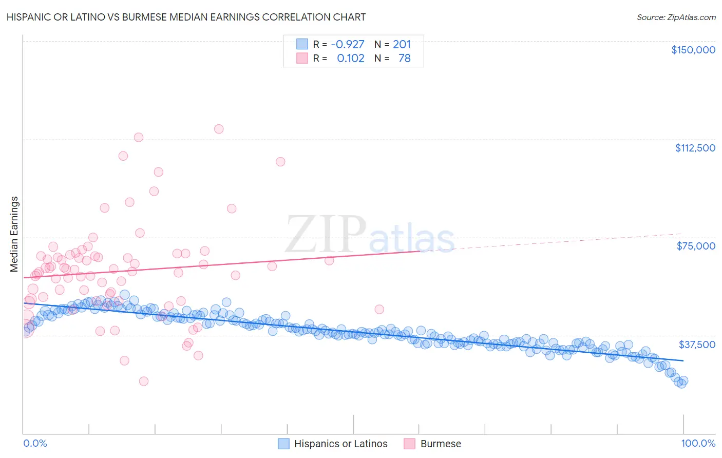 Hispanic or Latino vs Burmese Median Earnings