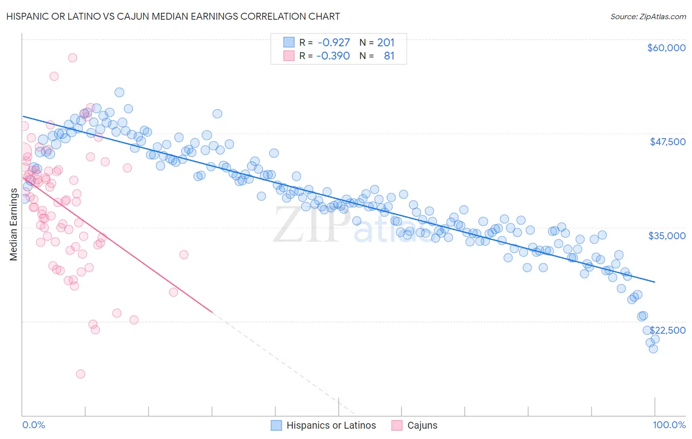 Hispanic or Latino vs Cajun Median Earnings