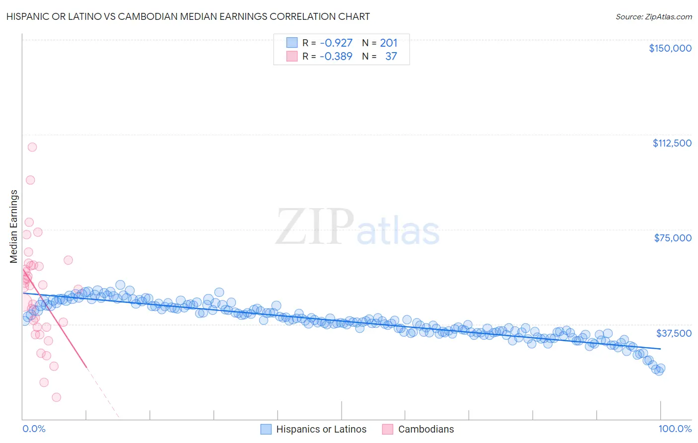 Hispanic or Latino vs Cambodian Median Earnings