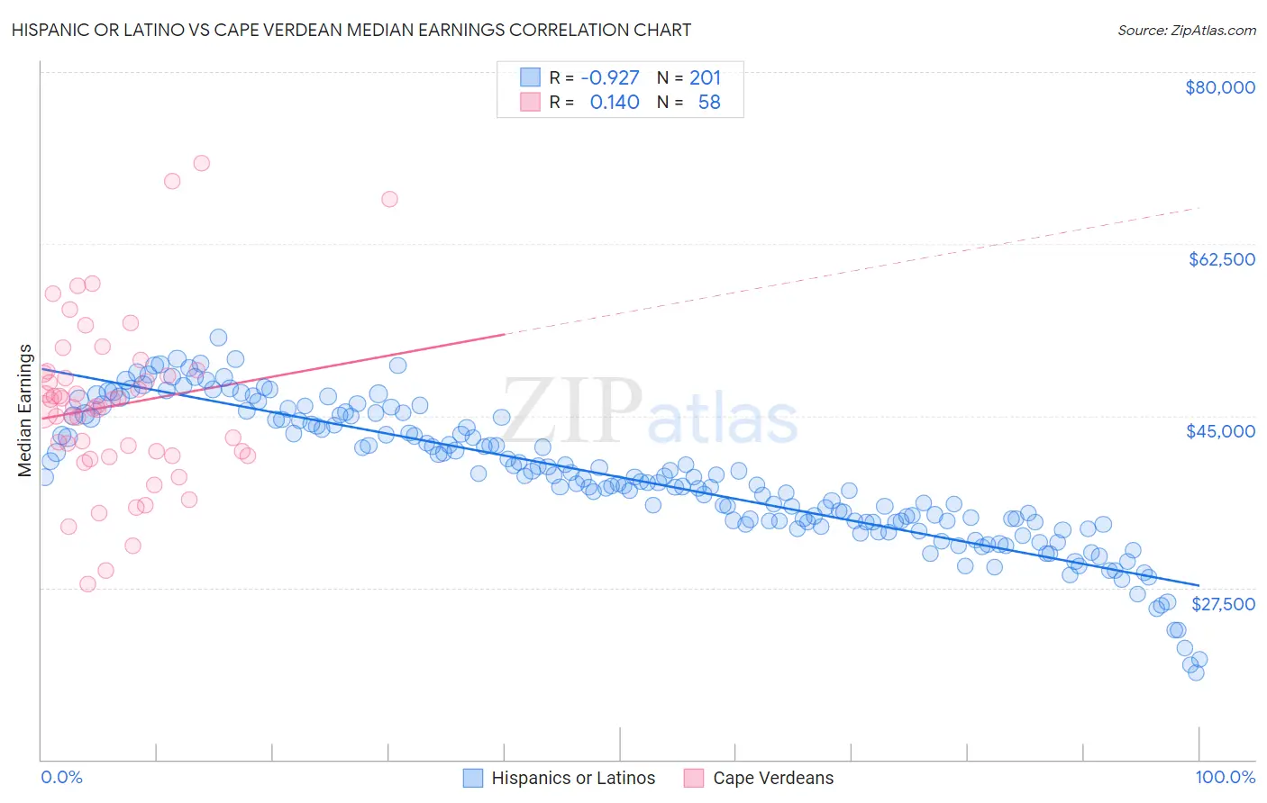 Hispanic or Latino vs Cape Verdean Median Earnings