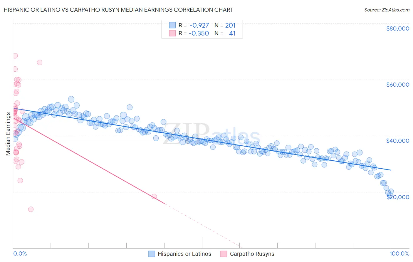 Hispanic or Latino vs Carpatho Rusyn Median Earnings